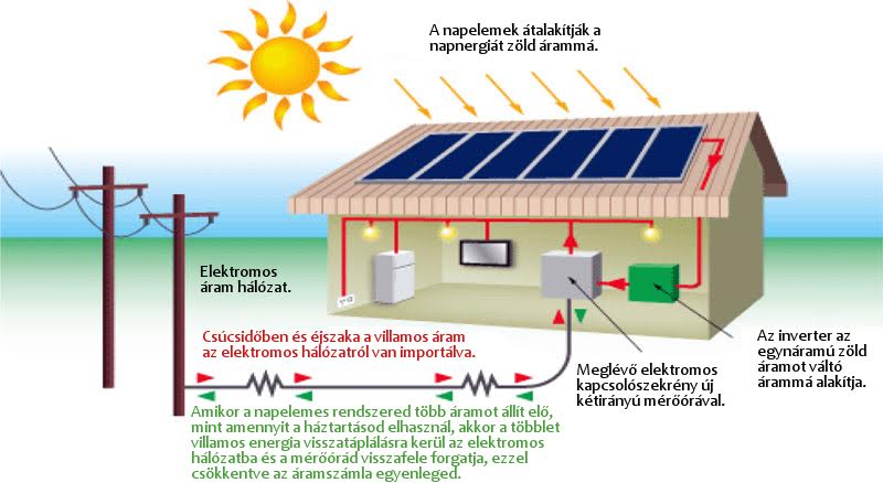 Mi az a napelem hogyan mukodik